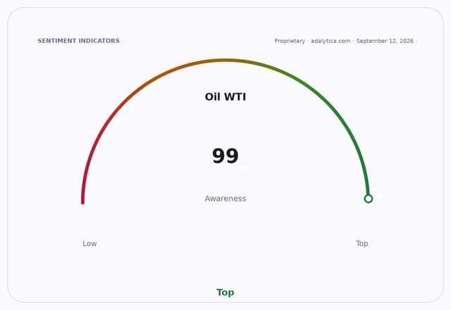 An awareness gauge for Oil WTI, showing a reading of 99, in the 'Top' range.