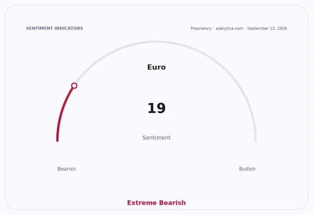 Euro sentiment dial points to 19, in the Extreme Bearish zone.