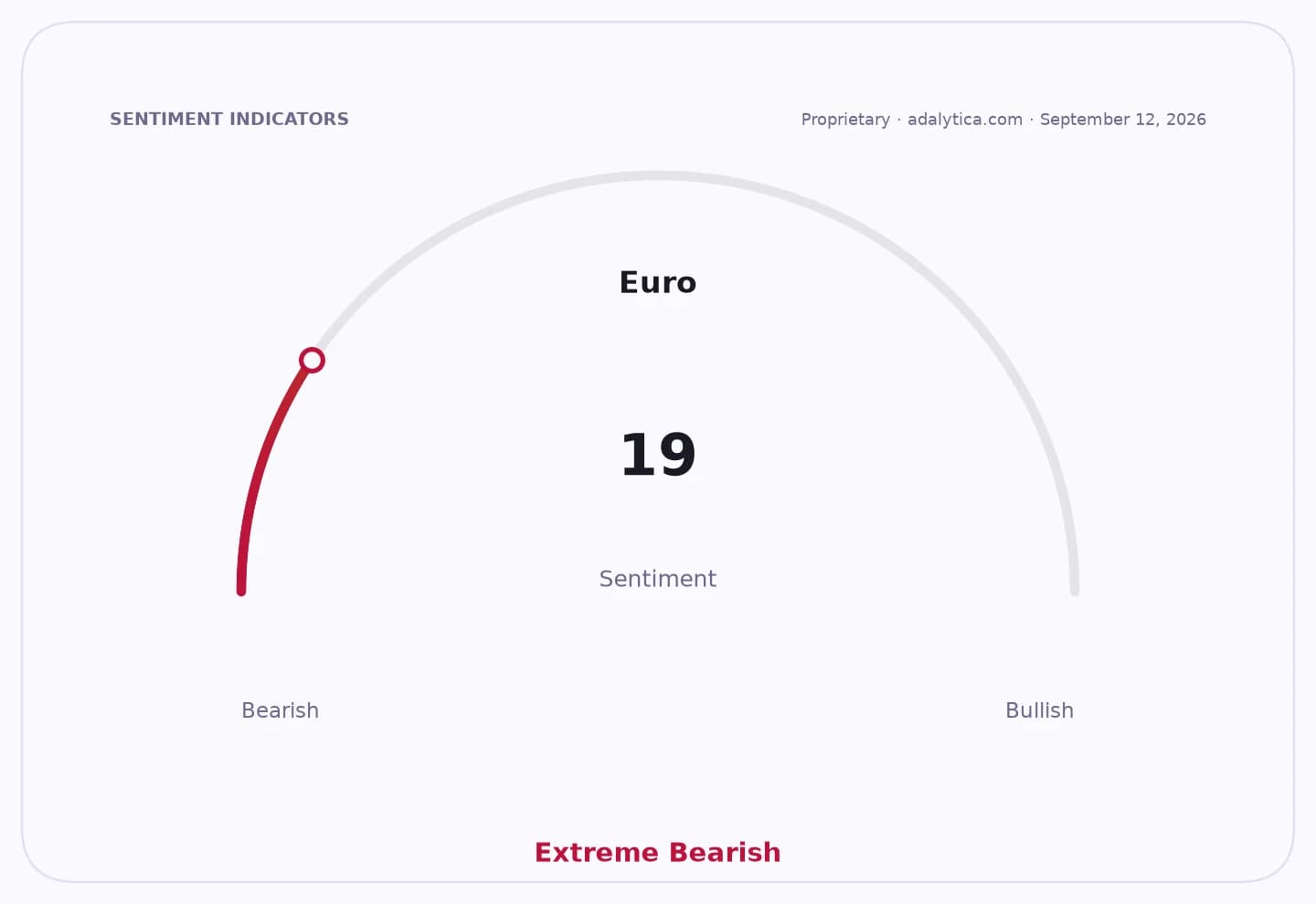 A sentiment gauge dial shows Euro sentiment at 19, in the Extreme Bearish zone.