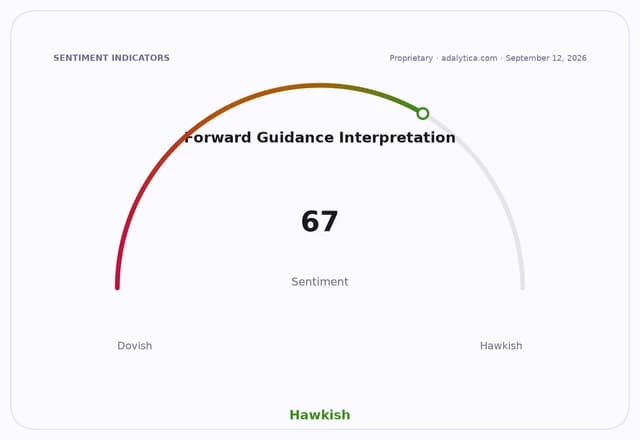 A sentiment gauge titled 'Forward Guidance Interpretation' reads 67, indicating 'Hawkish' sentiment.