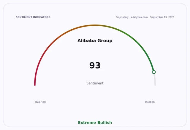 Sentiment gauge dial for Alibaba Group, showing an Extreme Bullish reading of 93.