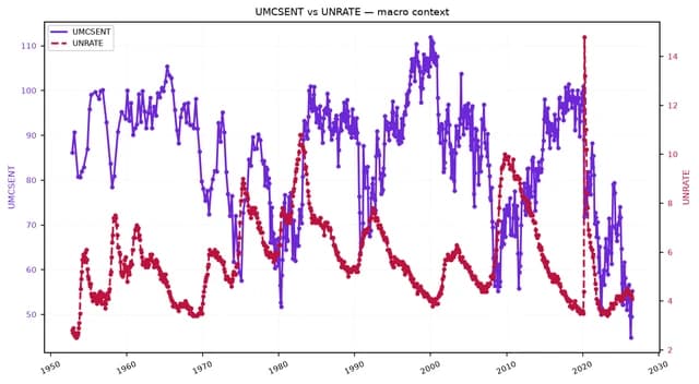 Line chart comparing Michigan Consumer Sentiment Index with the Unemployment Rate since 1950.