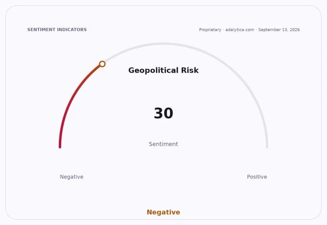 A sentiment gauge dial showing Geopolitical Risk at 30, in the Negative zone.