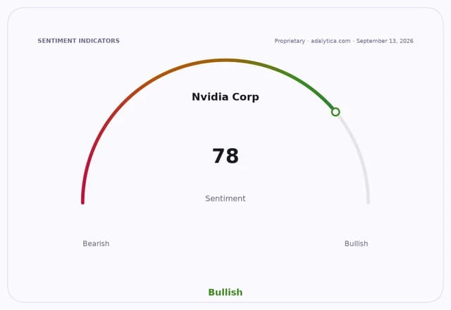 A sentiment gauge dial for Nvidia Corp showing a Bullish reading of 78.