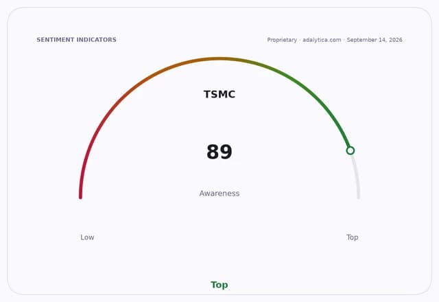 An awareness gauge for TSMC shows a reading of 89, near the 'Top' of the scale.