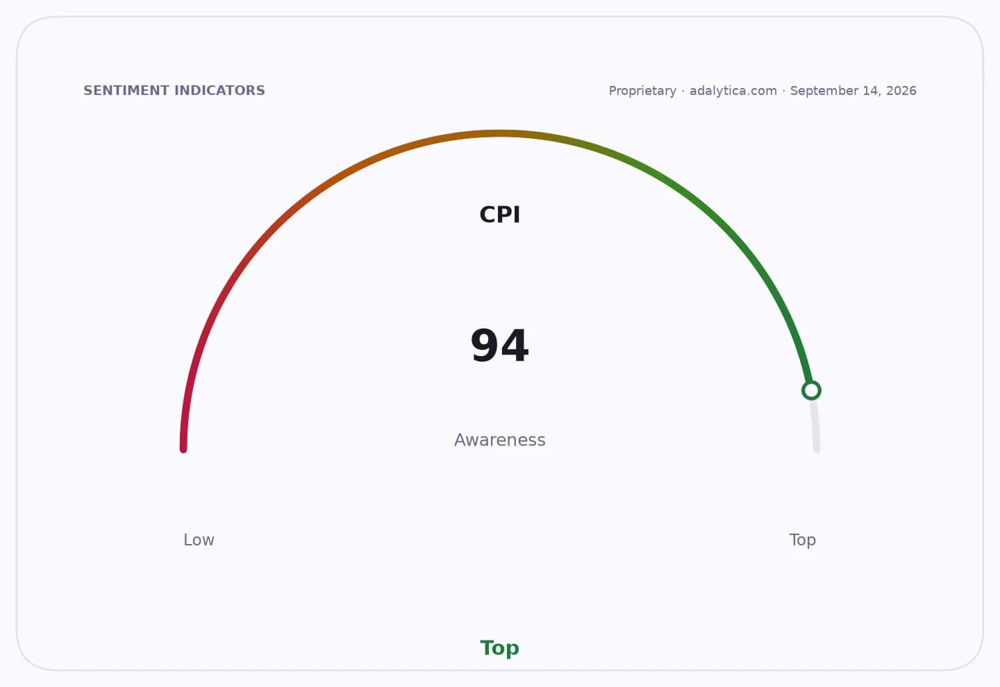 CPI awareness gauge dial showing a reading of 94, pointing towards the 'Top' zone.