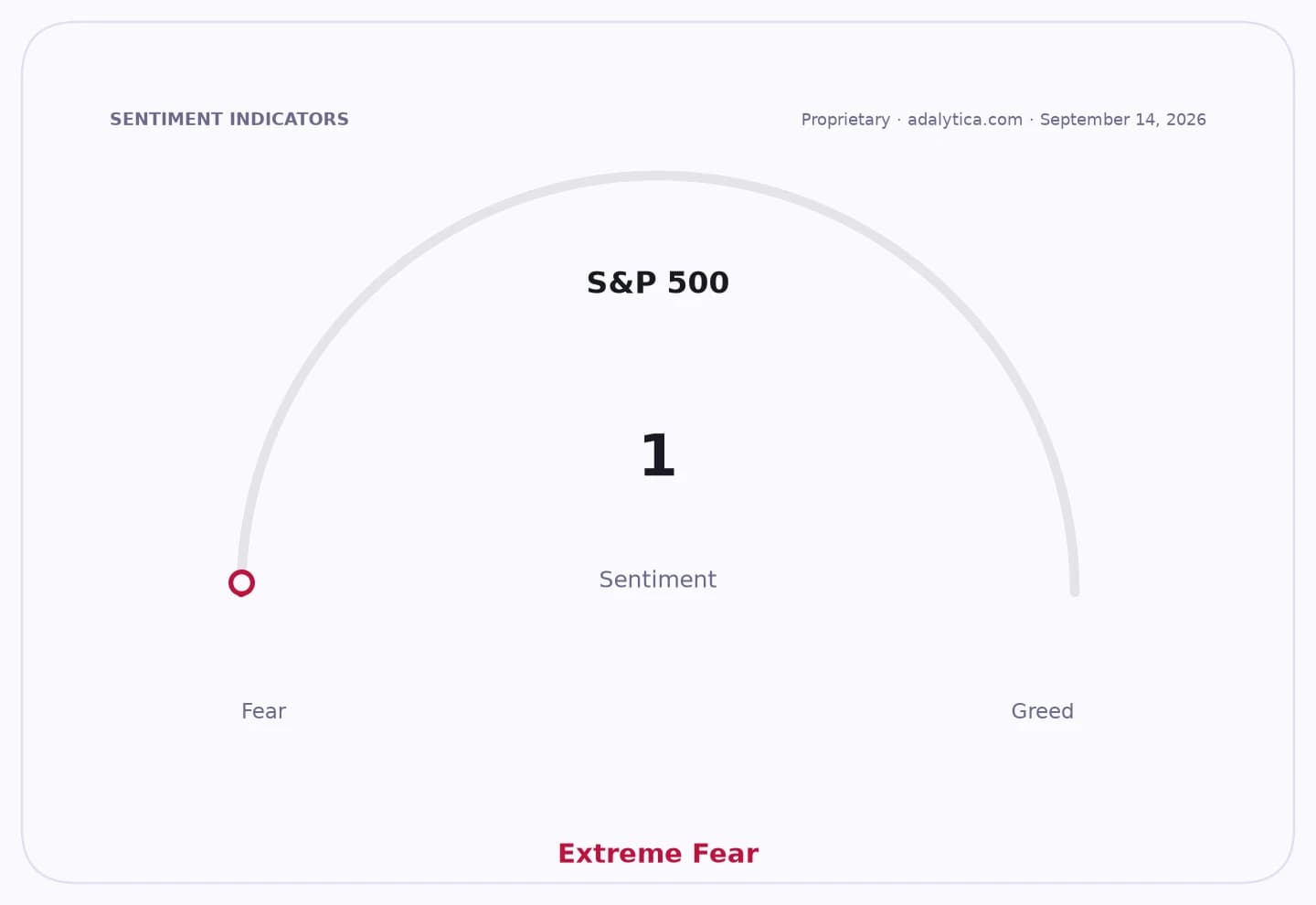 Sentiment gauge for S&P 500 at 1, indicating Extreme Fear.