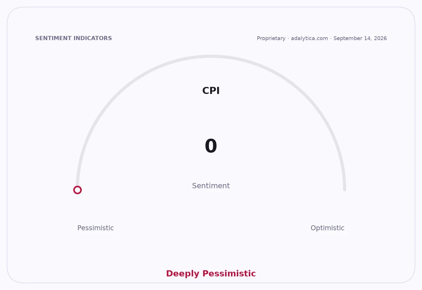 A gauge dial showing CPI sentiment at 0, labeled 'Deeply Pessimistic'.