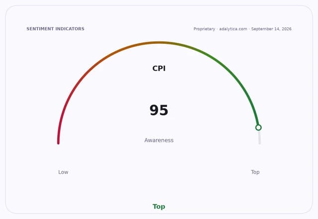 A gauge dial shows CPI awareness at 95, indicating top awareness.