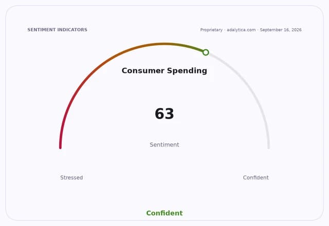 Gauge dial showing 'Consumer Spending' sentiment at 63, in the 'Confident' zone.