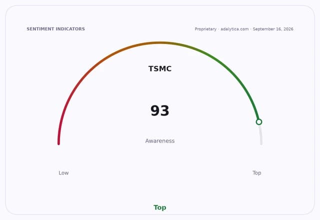 A gauge dial showing TSMC awareness at 93, in the Top range.