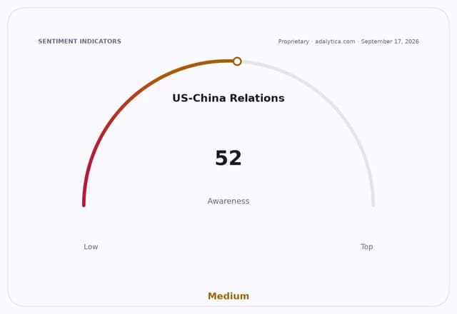 Gauge dial showing US-China Relations awareness at 52, indicating a medium level.