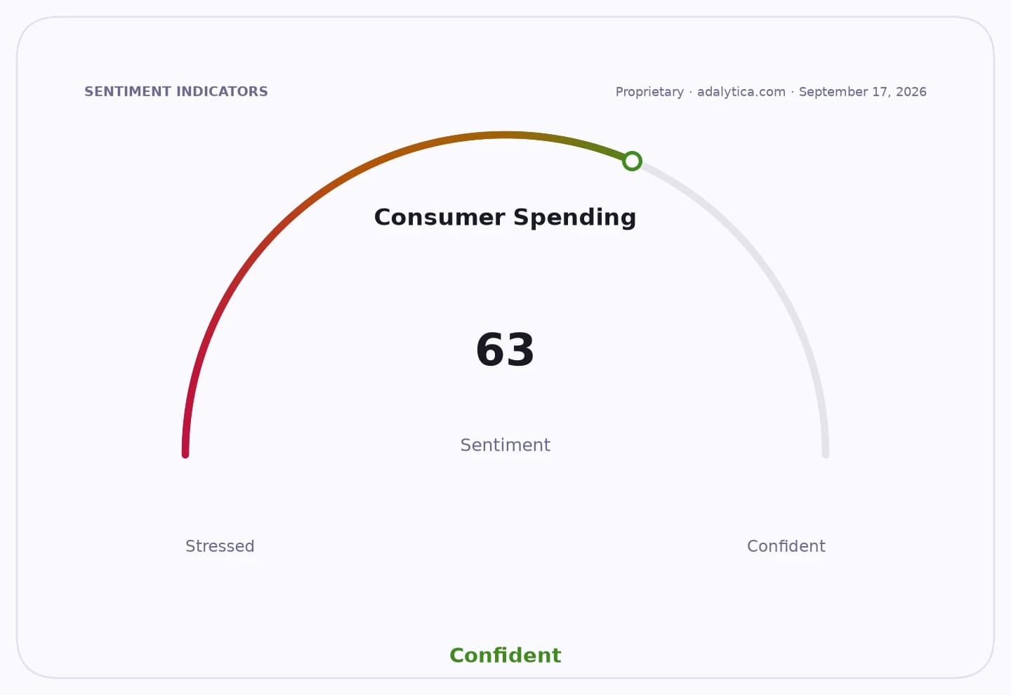 Sentiment dial for Consumer Spending at 63, pointing towards 'Confident' range.