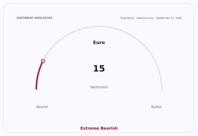 Sentiment gauge dial showing Euro sentiment at 15, in the Extreme Bearish zone.
