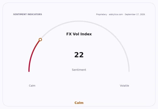 FX Volatility Index sentiment dial at 22, indicating 'Calm'.