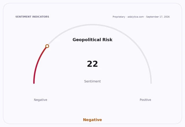 Geopolitical Risk sentiment dial pointing to 22, indicating negative sentiment.