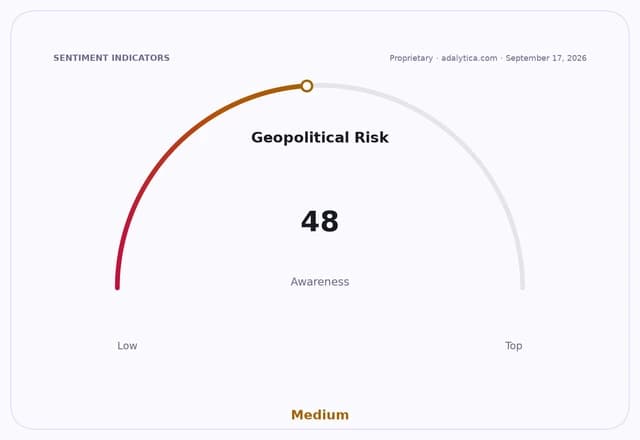 Geopolitical Risk awareness dial showing a reading of 48, in the Medium range.