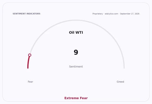 Oil WTI sentiment gauge dial showing a reading of 9, indicating Extreme Fear.