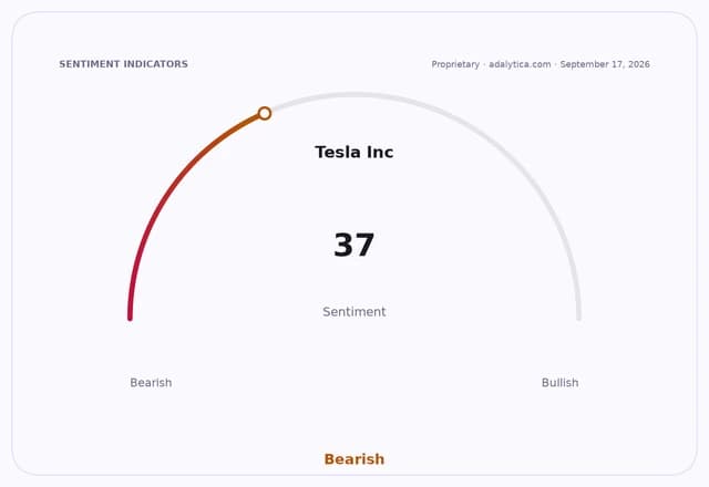 Sentiment gauge dial for Tesla Inc. at 37, indicating bearish sentiment.