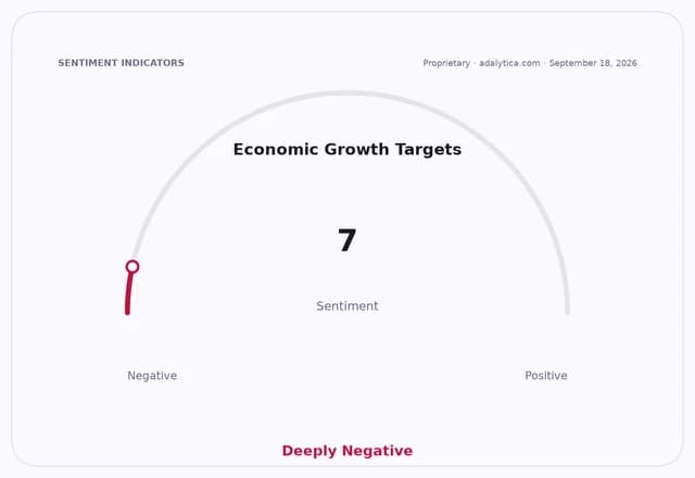 A sentiment dial showing Economic Growth Targets at 7, indicating Deeply Negative sentiment.