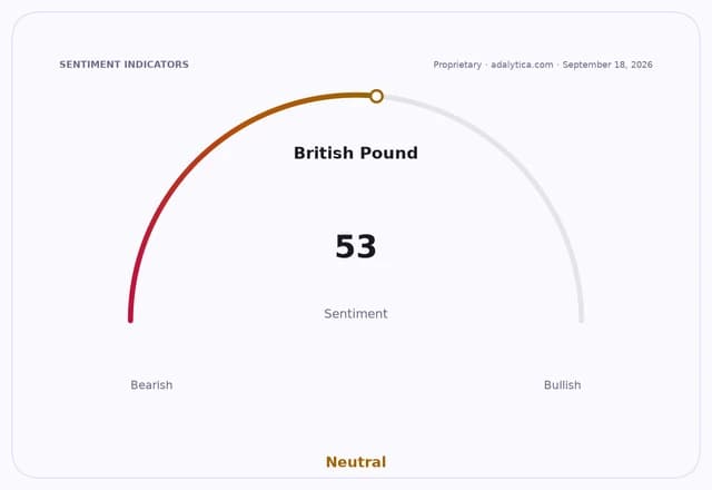 Sentiment dial for British Pound, showing a Neutral reading of 53.