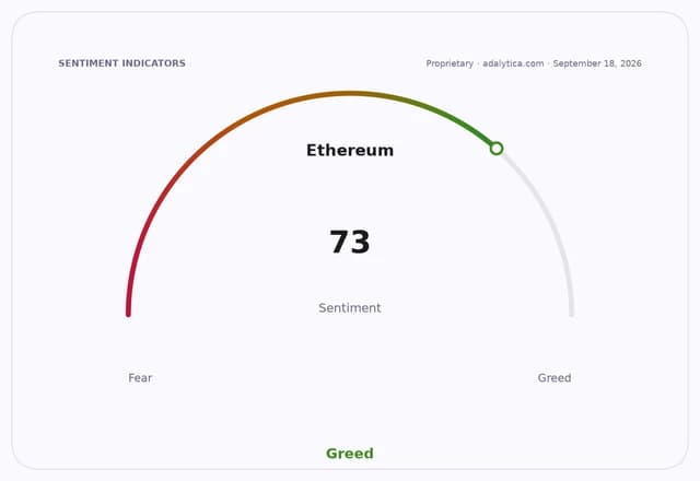 Ethereum sentiment gauge dial showing a reading of 73, indicating Greed.