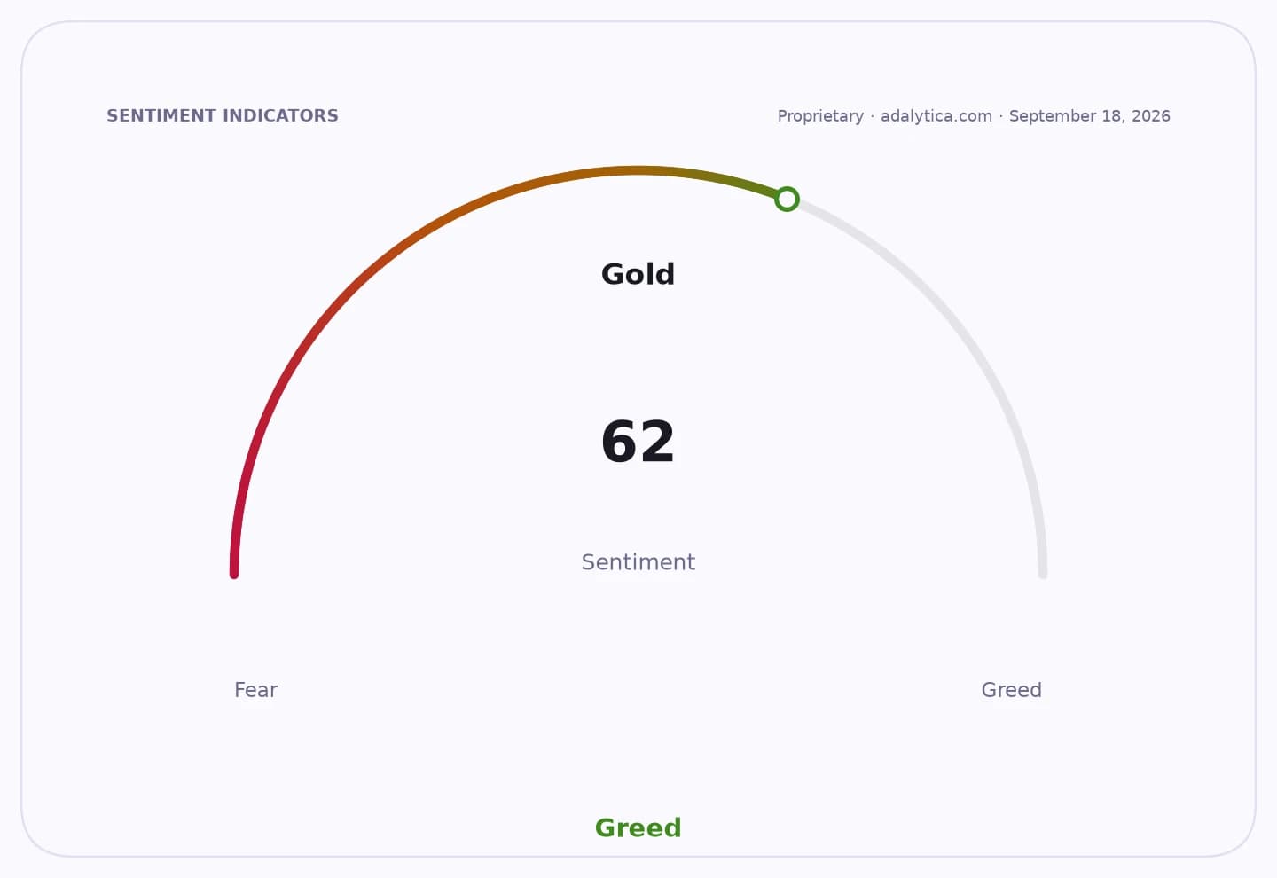 A sentiment gauge dial for Gold showing a reading of 62, indicating Greed.