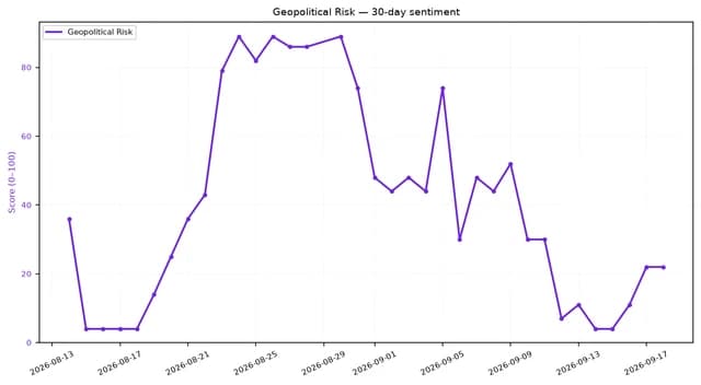 Line chart showing Geopolitical Risk sentiment score over a 30-day period.