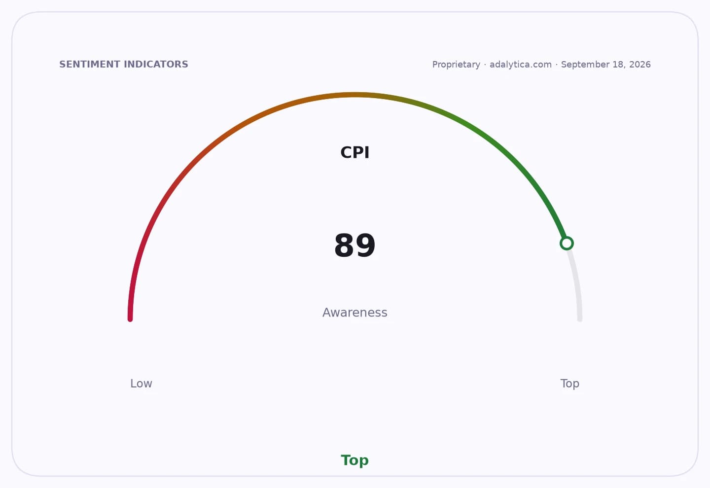 CPI awareness gauge dial at 89, indicating high awareness of consumer price index.