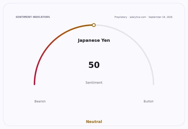 Sentiment gauge dial for Japanese Yen, showing a neutral sentiment at 50.