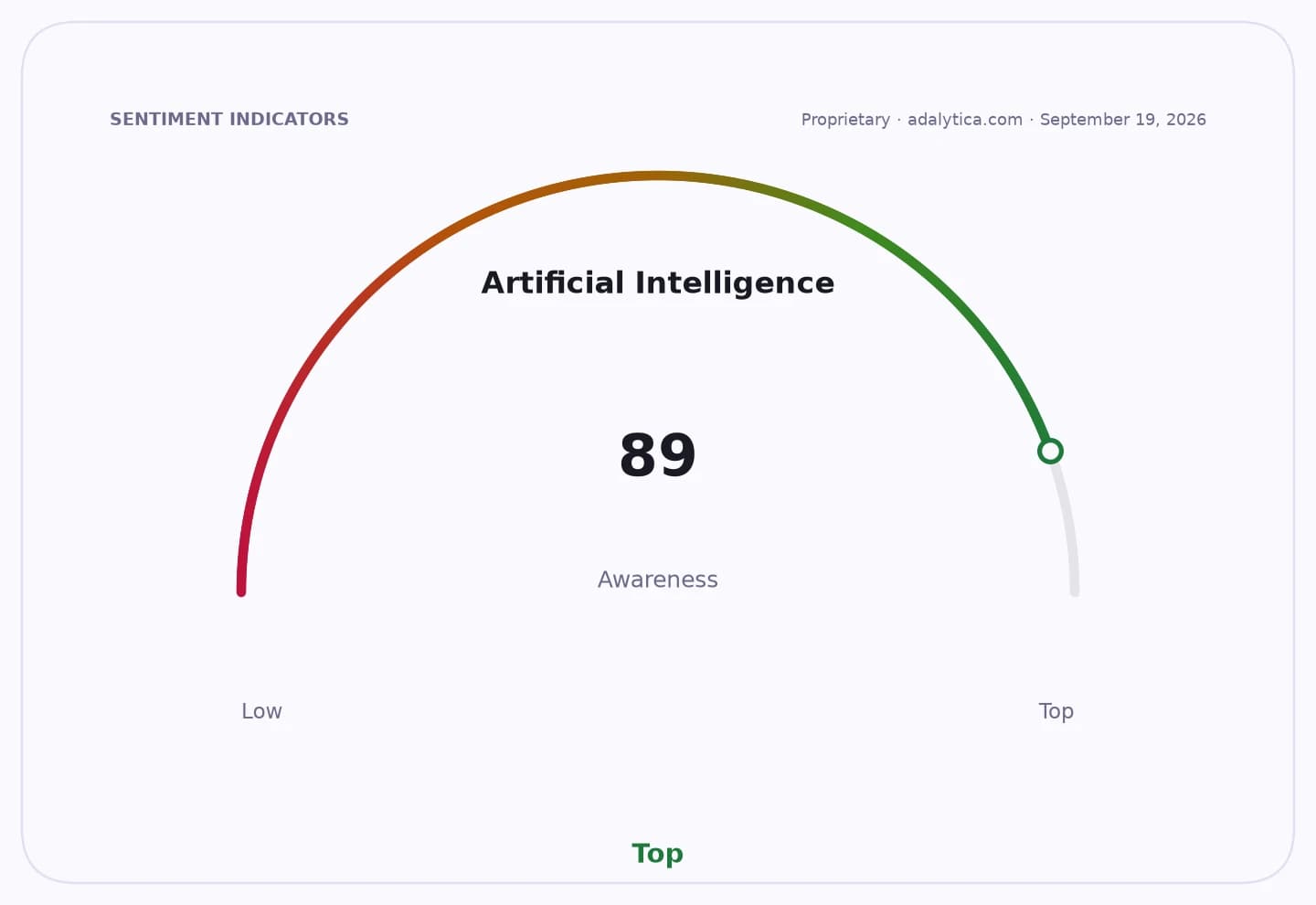 Gauge dial showing Artificial Intelligence Awareness at 89, in the Top range.