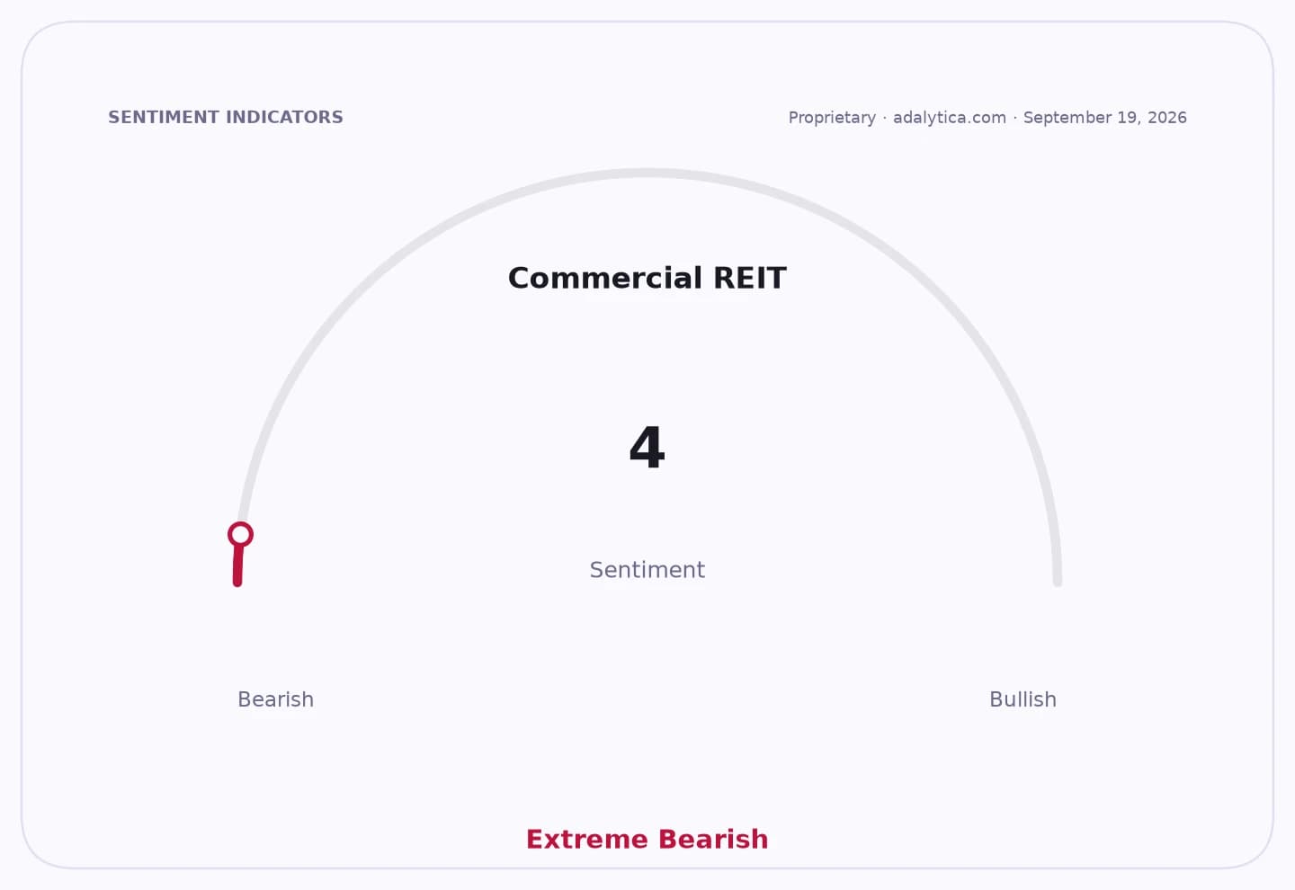 Sentiment gauge dial for Commercial REITs, reading 4, indicating Extreme Bearish sentiment.
