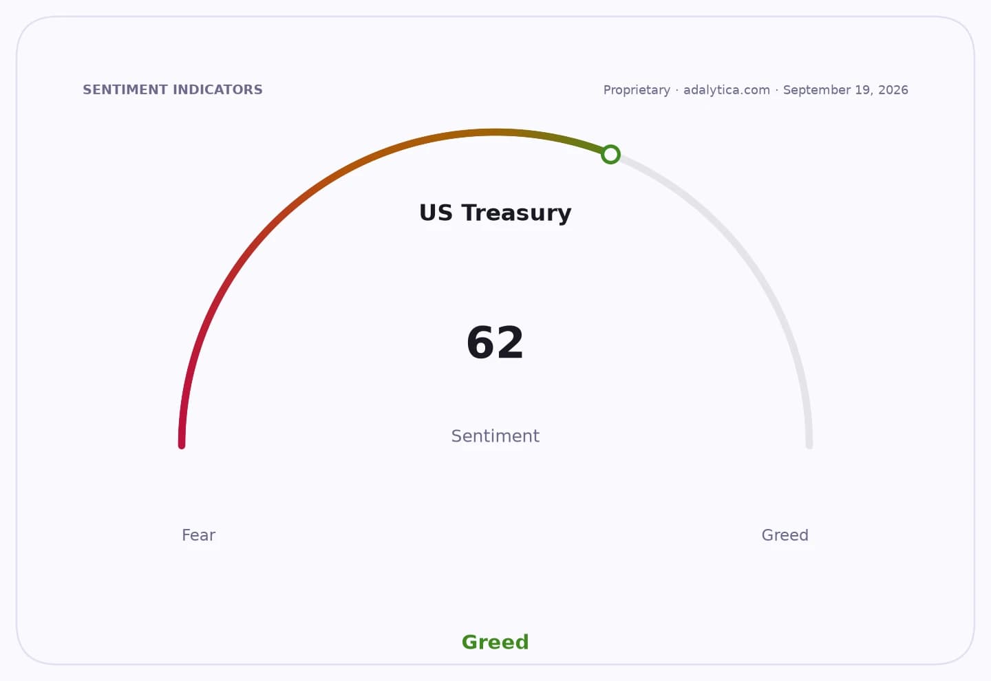 US Treasury sentiment gauge showing a reading of 62, indicating a 'Greed' sentiment.
