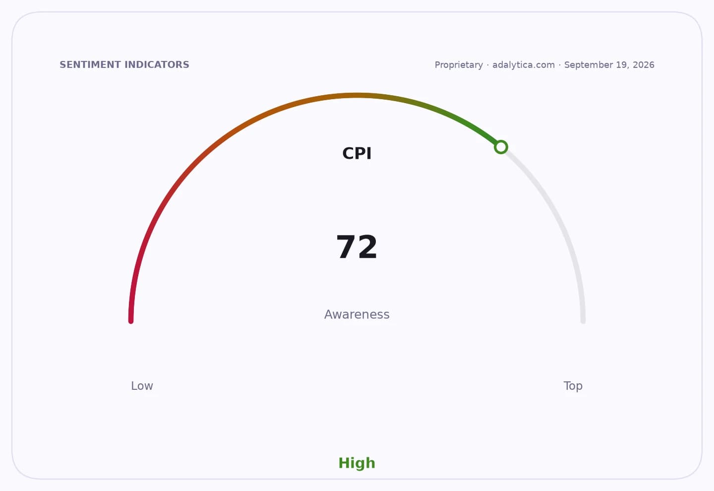 Gauge dial showing 'CPI Awareness' at 72, within the high range.