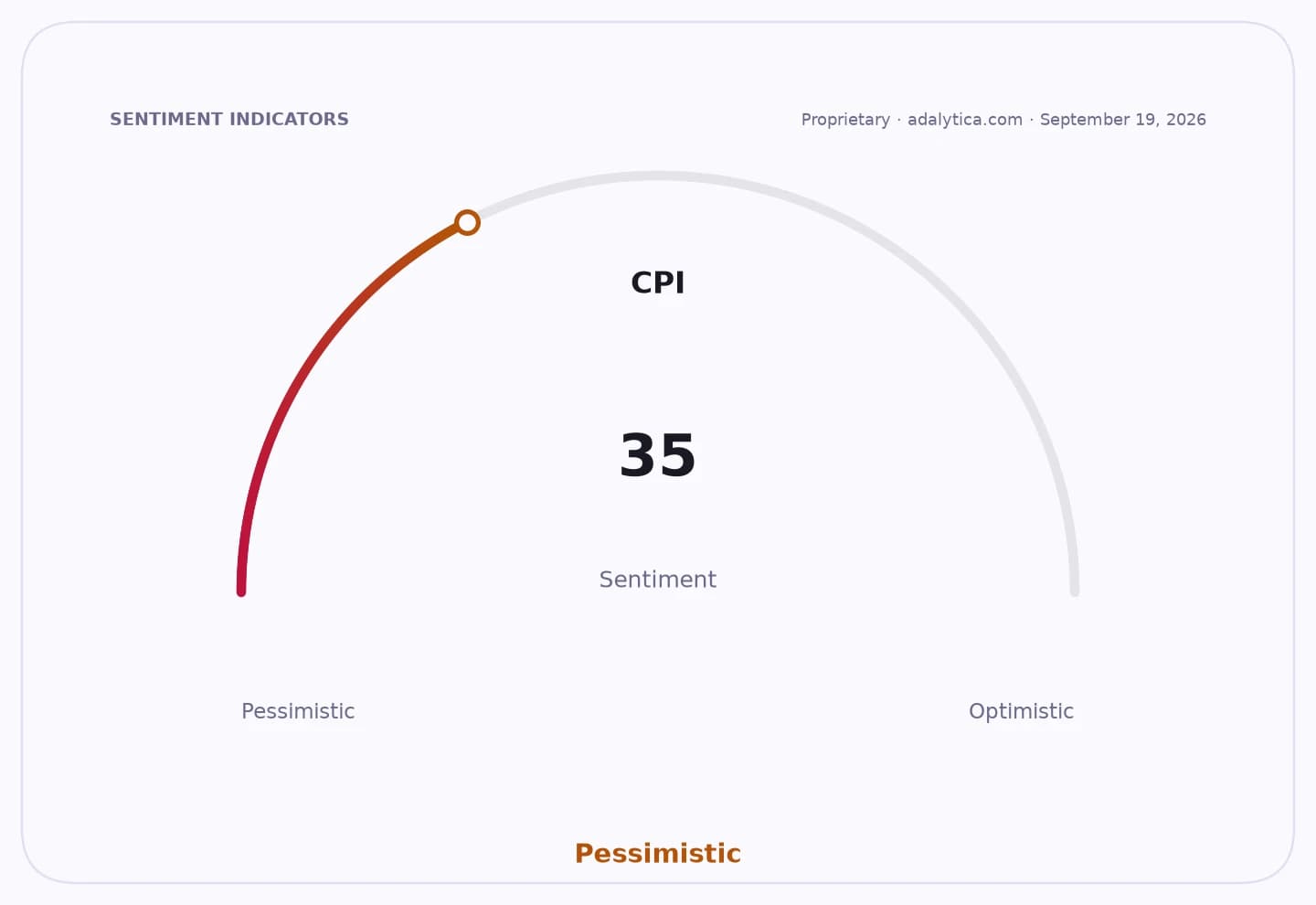 Sentiment gauge dial showing CPI sentiment at 35, indicating a 'Pessimistic' outlook.