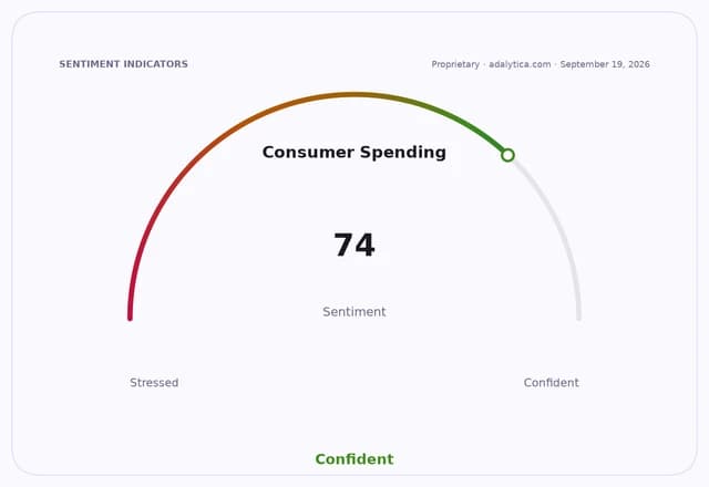 Gauge dial for Consumer Spending sentiment, pointing to 74, in the Confident zone.