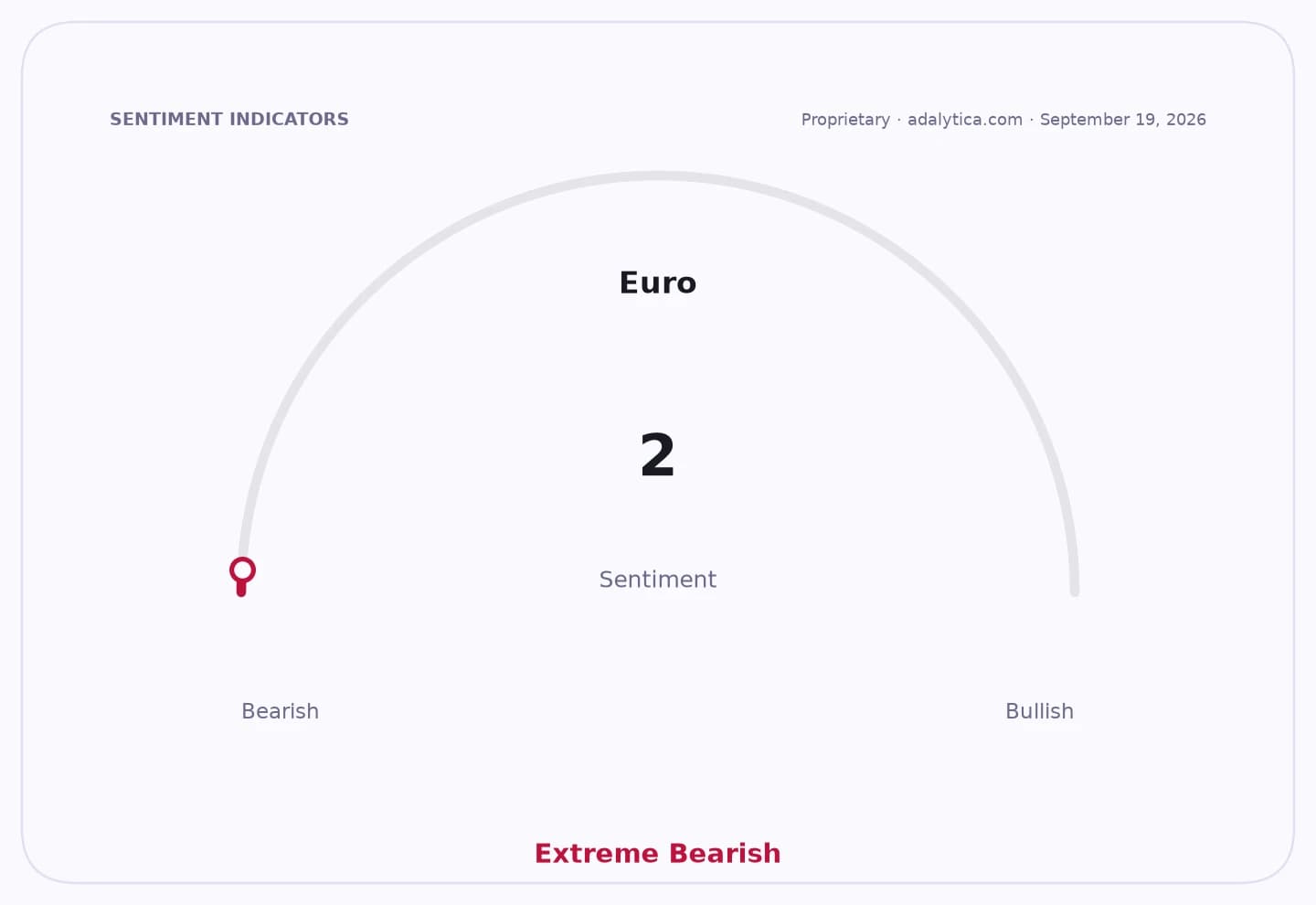 Sentiment dial for Euro, showing an Extreme Bearish reading of 2.