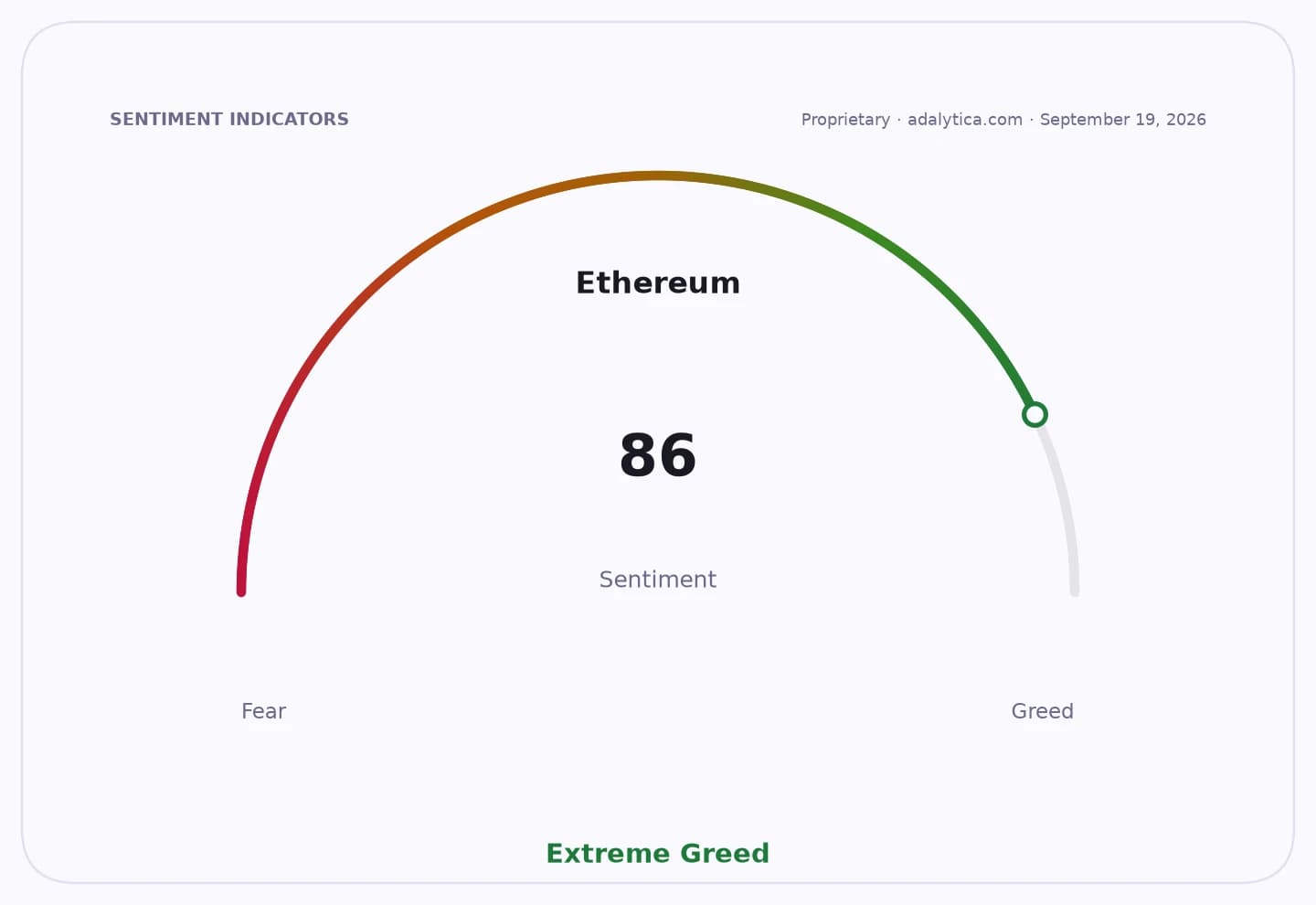 Ethereum sentiment gauge dial showing a reading of 86, in the Extreme Greed zone.