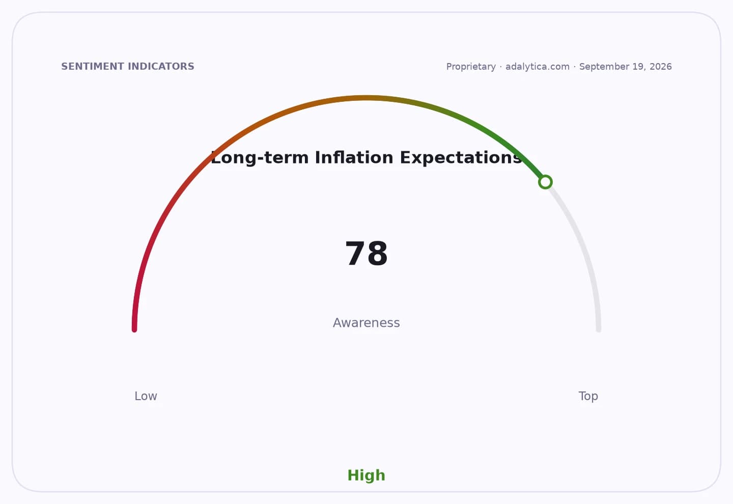 Sentiment gauge dial showing awareness of Long-term Inflation Expectations at 78, indicating High.