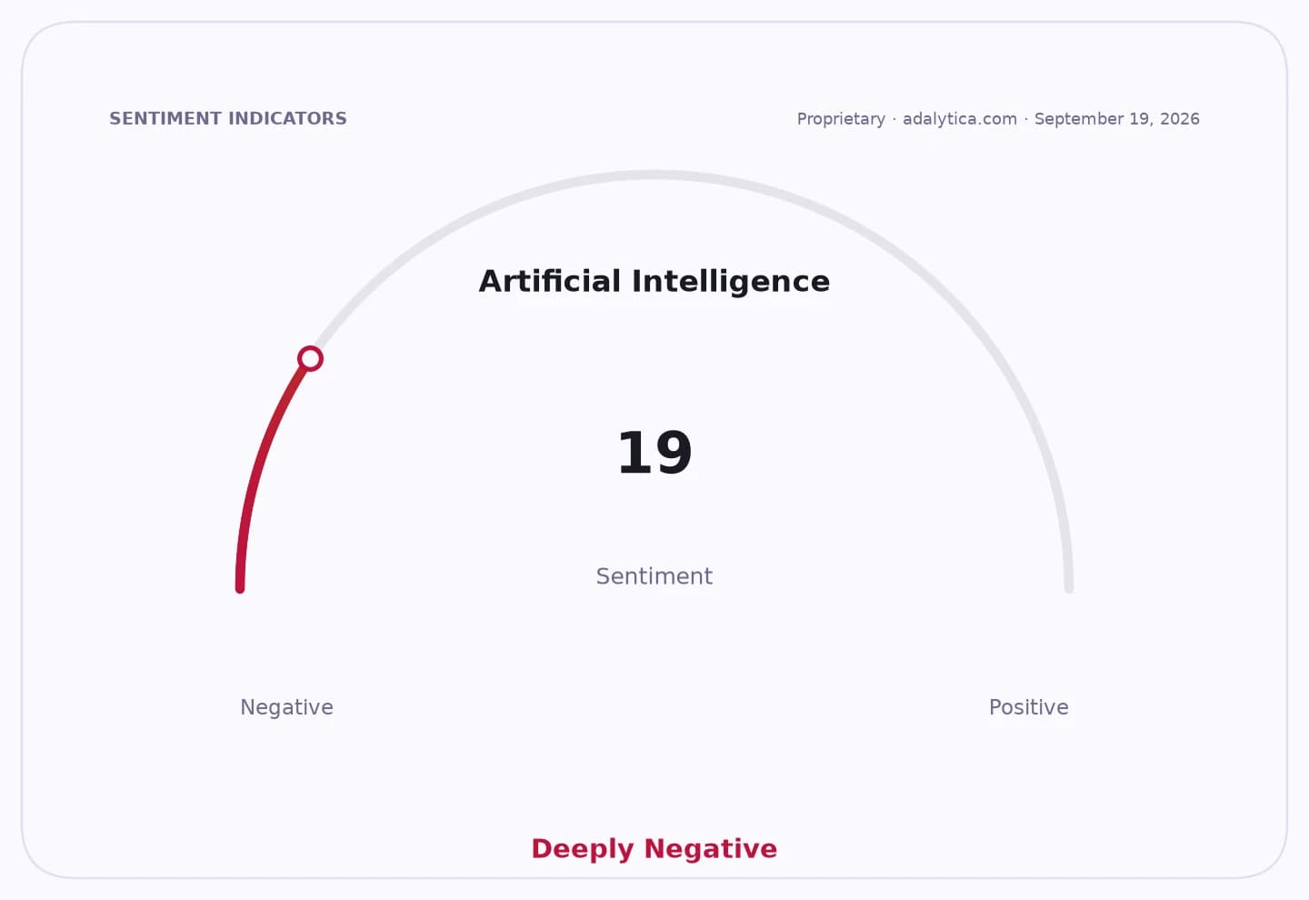 Gauge dial showing Artificial Intelligence sentiment at 19, in the Deeply Negative range.