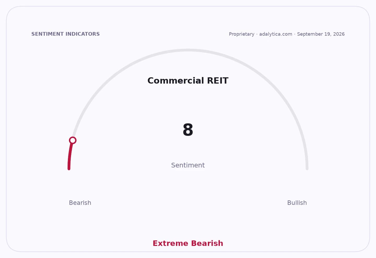 A sentiment gauge dial for Commercial REITs, pointing to 8, labeled Extreme Bearish.