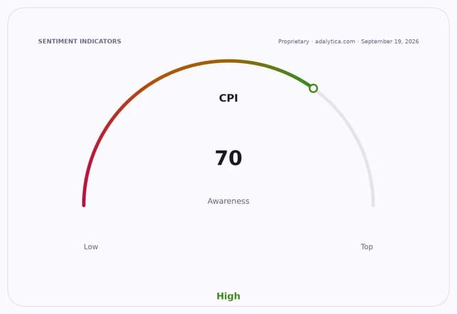 A gauge dial showing CPI awareness at 70, indicating high awareness.