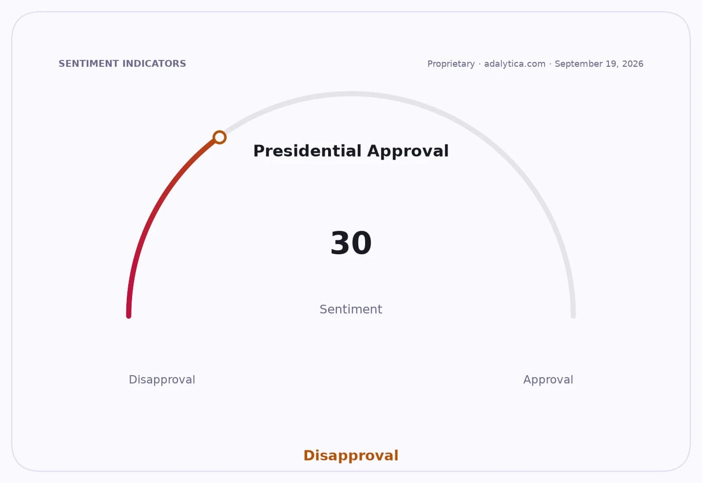 A sentiment gauge dial indicating Presidential Approval is at 30, showing Disapproval.