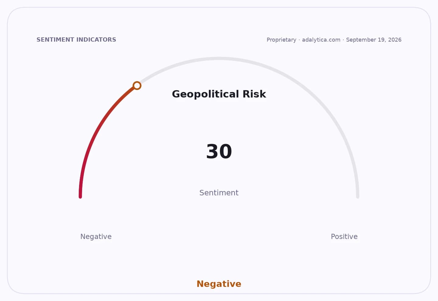 Geopolitical Risk sentiment dial at 30, showing a negative outlook.
