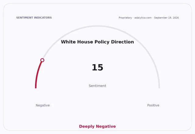 Sentiment gauge dial showing White House Policy Direction at 15, marked as Deeply Negative.