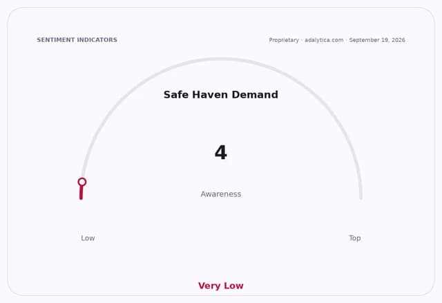 Safe Haven Demand awareness gauge dial shows a very low reading of 4.