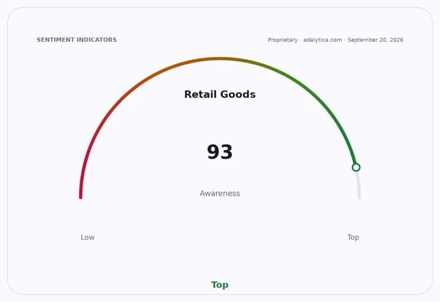 Retail Goods awareness dial showing a reading of 93, indicating top awareness.