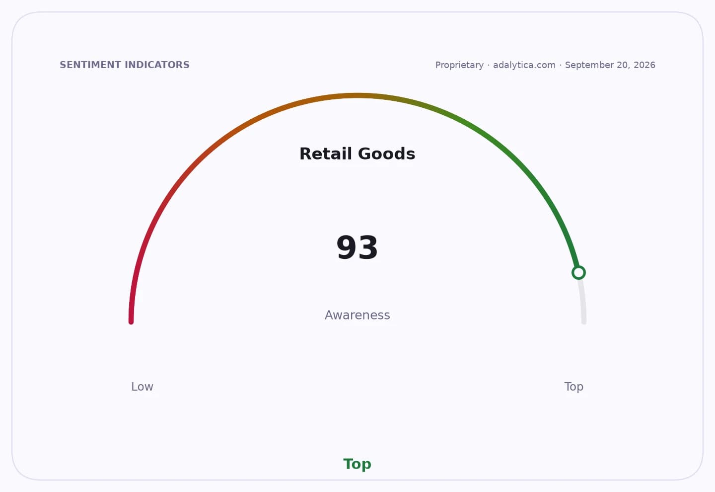 Retail Goods awareness gauge dial showing a reading of 93, indicating 'Top' awareness.