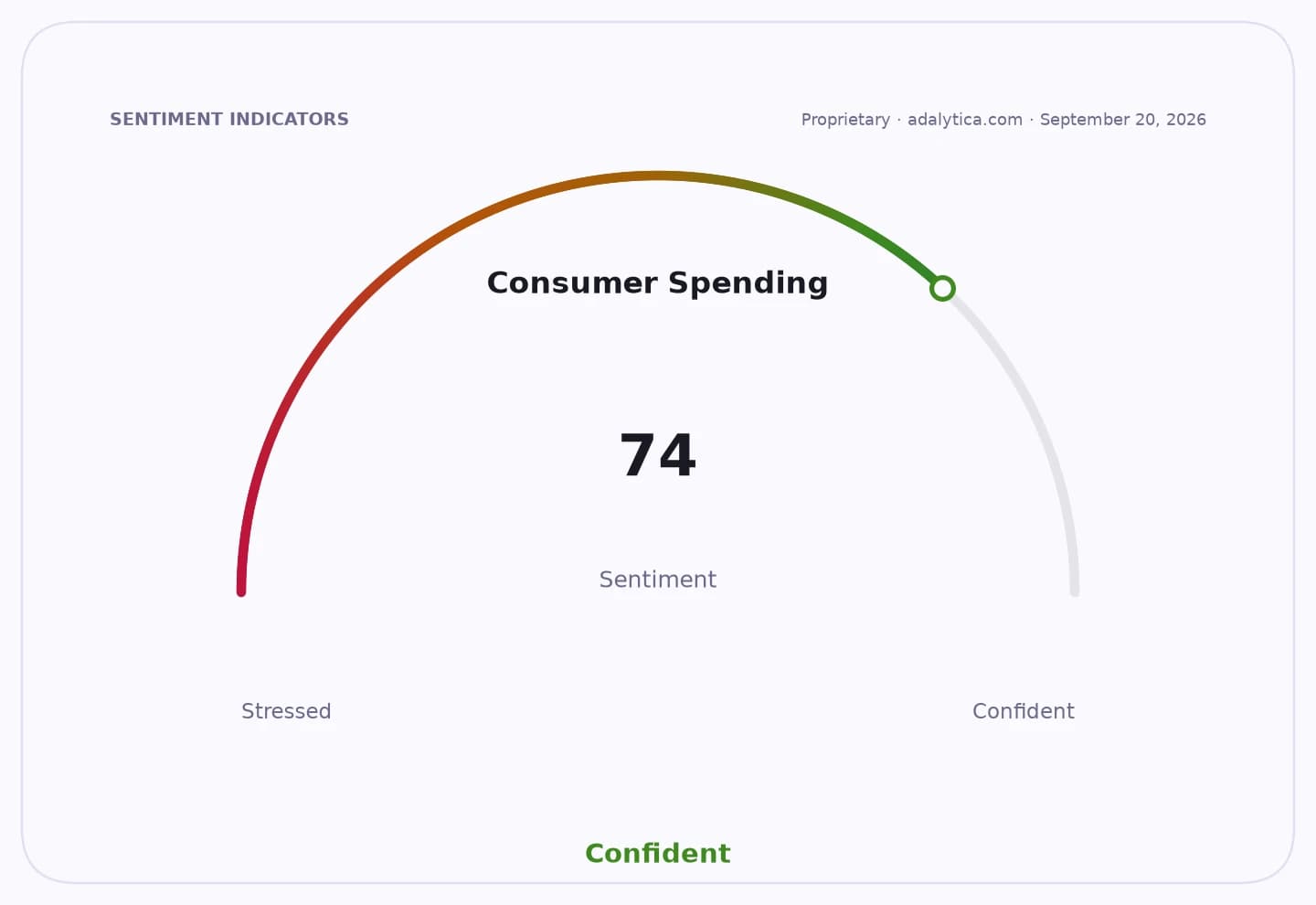 A sentiment gauge dial shows Consumer Spending at 74, in the Confident zone.