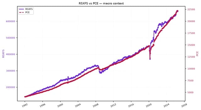 Line chart comparing RSXFS and PCE, showing parallel growth with a dip in 2020.